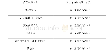 表7 粗骨料性能：关于开展2020年度国家工业和通信业节能技术装备产品推荐工作的通知