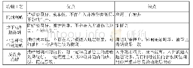 表1 清防蜡方式优缺点统计表