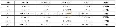 表1 单位根检验结果：基于VAR模型的江苏省财政收入和财政支出预测