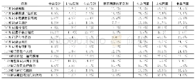 表4 对知识的重要特征看法的统计结果