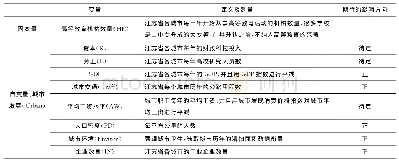 表1 变量说明：高等教育机构与城市吸引力——基于江苏省13个城市的实证研究