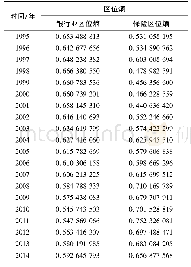 《表2 河南省银行业和保险业区位熵》