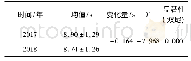 表9 健康跑一年后学生50 m跑成绩的变化(n=4 057)