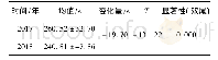 《表1 2 健康跑一年后男生1 000 m跑成绩的变化(n=1 398)》