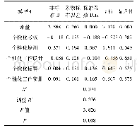 《表5 个性化HRM实践各维度与个人-组织匹配回归分析》