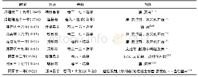 《表二川西部分县志所记唐宋科举取士情况表》