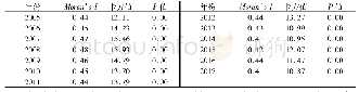 表2 2005—2017年中国各省(市、区)城乡收入差距Moran’s I指数