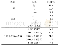 表1 调查对象的样本分布