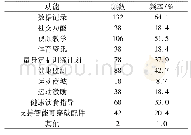 表2 样本倾向使用的体育健身类APP功能统计