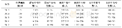 表1 2013—2017年河南省普通高校数及其学生规模