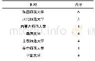 表3 博硕论文重点研究机构刊载量情况(篇)