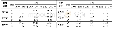 表3 第一产业结构偏离分量(P)与区域竞争力偏离分量(D)结果