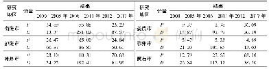 表4 第二产业结构偏离分量(P)与区域竞争力偏离分量(D)结果