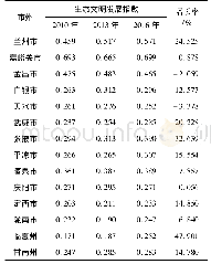 表3 甘肃省各市州生态文明水平评价结果