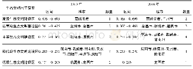 表5 2010年和2016年生态文明水平自然最佳断裂点聚类结果