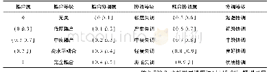 表2 耦合协调度类型划分