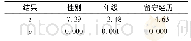 表2 大学生情绪适应人口学特征的独立样本t检验结果