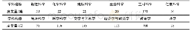 表2 各学科课程思政论文数量