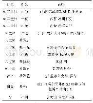 表1 杜陵十三世姓名、官职表