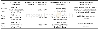 Table 1.Brief description of marine stratigraphic development characteristics of three major oil-and gas-bearing basins