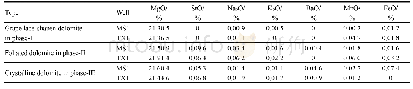 Table 2.Electron microprobe analysis results of interstitial dolomite in Deng-2 dissolved cavities.