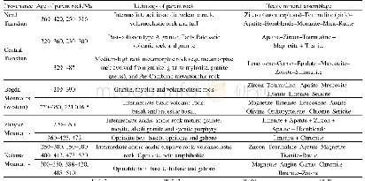 Table 1.Characteristics of parent rocks of Jurassic potential provenances in the southern Junggar Basin.