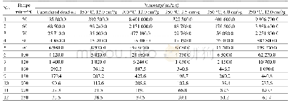 《Table 1.Viscosity test data before and after air oxidation of super-heavy oil sample.》