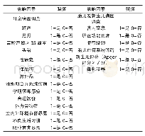 《表1 血管瘤发病因素调查表》