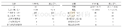 《表1 两组白癜风患者一般资料对比 (±s)》