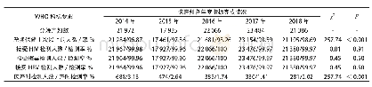 《表1 德宏州 (2014～2018) 年分娩产妇孕期保健与HIV、梅毒和HBV检测情况 (n, %)》