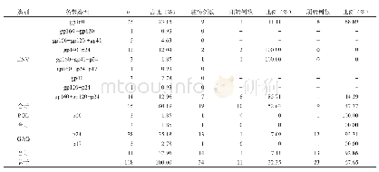 《表3 WB确证不确定的带型特点及阳转情况（n，%）》