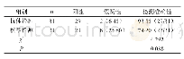 《表2 核酸检测和抗体检测在31例中晚期HIV感染者中的检测准确性比较(n,%)》