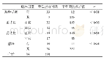 《表2 重型药疹与非重型药疹患者的临床因素比较》