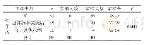 表3 2型糖尿病老年住院患者合并其他疾病定植状况分析（n,%)