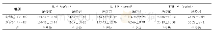 表2 比较两组患者治疗前和治疗后的几种血清炎症因子量（±s)