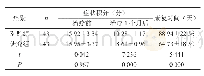 表1 两组治疗情况比较（±s)