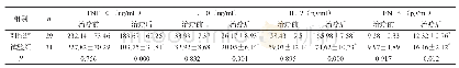 《表1 两组血清Th1/Th2细胞因子比较（±s)》