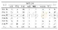 《表1 各年度标本分布情况（株）》