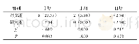 表1 两组压疮严重程度比较（n,%)