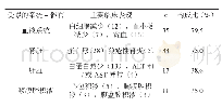 表3 脏器受累情况（n,%)