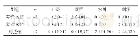 表2 三组患者术后不良反应发生例（n,%)