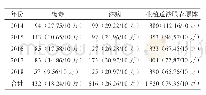 表1 2014年～2018年某综合医院三种性病每年报告数例（%）