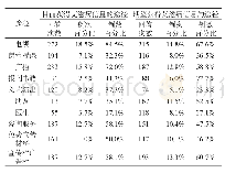 《表1 2 获取艾滋病信息途径的情况》