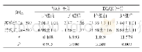 表1 对比58例患者护理前后VAS评分和DLQI评分