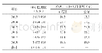 表1 2014年至2018年云南省示范区HIV检测情况（n,%)