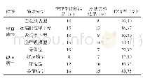 表1 皮肤镜检诊断甲真菌病与银屑病甲检出率（n,%)