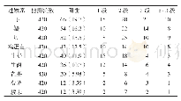 表1 急性荨麻疹患者食入物血清特异性Ig E检测结果比较（n,%)