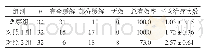 表1 三组患者疗效和平均治疗次数比较