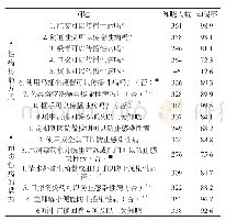 表2 性病传播方式和预防方法相关知识知晓情况（n,%)