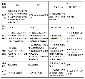 《表2 大陆及港台社会企业认证制度比较》